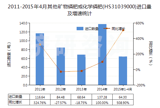 2011-2015年4月其他礦物磷肥或化學(xué)磷肥(HS31039000)進(jìn)口量及增速統(tǒng)計(jì)